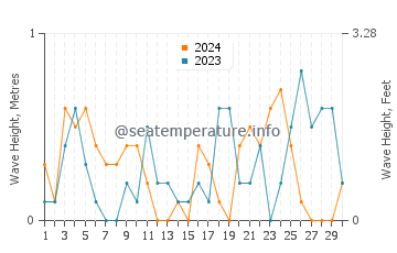 Altezza delle onde Focea a novembre
