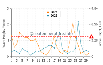 Hauteur des vagues à Fodele en novembre