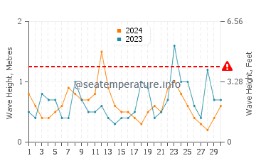 Wellenhöhe in Fontane Bianche im November