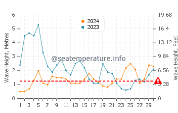 Waves height in Fonte da Telha in November