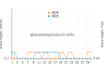 Waves height in Fontein in November