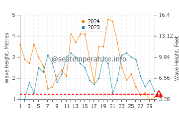 Waves height in Fort Bragg in November
