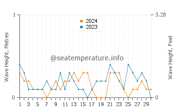 Waves height in Fort Monroe in November