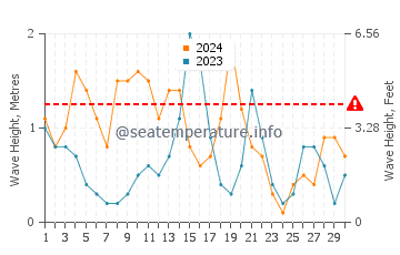 Waves height in Fort Morgan in November