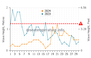 Altezza delle onde Fouras a novembre