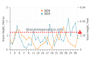 Waves height in Fourni in November