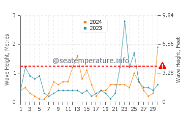 Altezza delle onde Foxi Manna a novembre