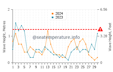 Altura de las olas en Francàs en noviembre