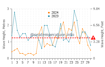Altezza delle onde Dunkerque a novembre