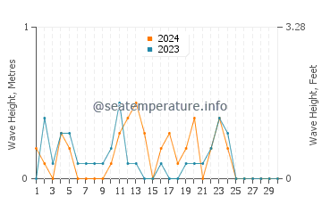 Altezza delle onde Freeland a novembre