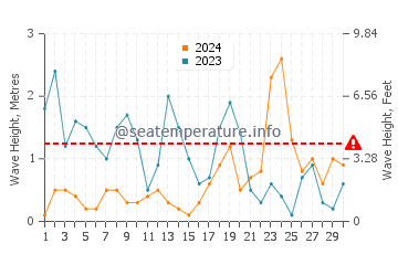 Altezza delle onde Freshwater a novembre