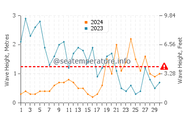 Altezza delle onde Fromentine a novembre