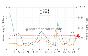 Altezza delle onde Frontera a novembre