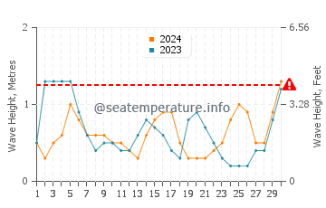 Waves height in Fuentebravia in November