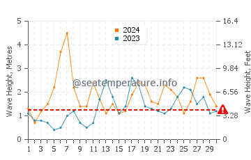 Hauteur des vagues à Fuerte en novembre