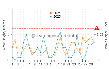 Waves height in Fukura in November