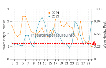 Waves height in Fulong Bathing Beach in November