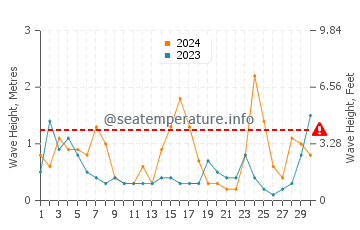 Altezza delle onde Fuseta a novembre