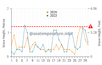 Waves height in Futtsu in November