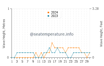 Waves height in Gabas in November
