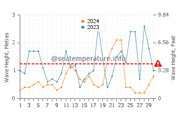 Waves height in Gaios in November