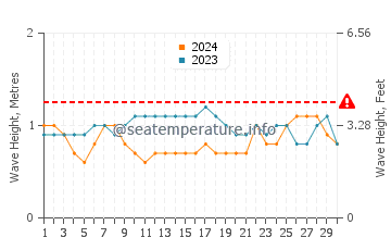 Waves height in Santa Cruz in November
