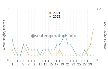 Waves height in Galesong in November
