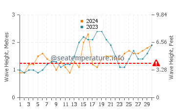 Waves height in Gamay in November