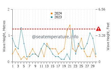 Altezza delle onde Gammelstad a novembre