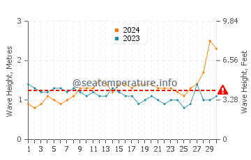 Altezza delle onde Gan a novembre