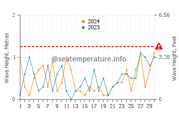 Waves height in Gananoque in November