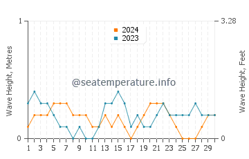 Waves height in Gandy in November