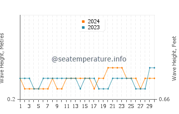 Waves height in Gangolli in November
