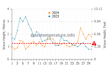 Altezza delle onde Garachico a novembre