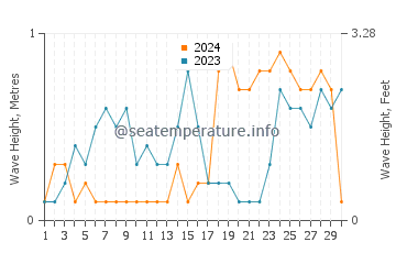 Waves height in Garcia Hernandez in November