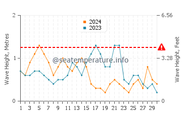 Waves height in Garden City in November