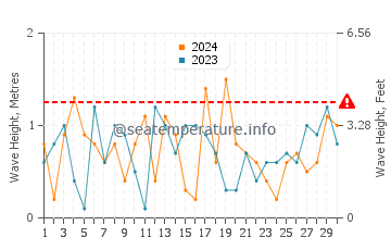 Altezza delle onde Garden a novembre