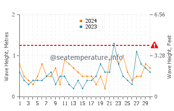 Waves height in Gardiners Bay in November