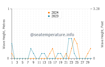 Waves height in Garelochhead in November