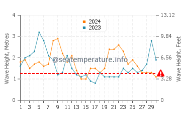 Altezza delle onde Garopaba a novembre