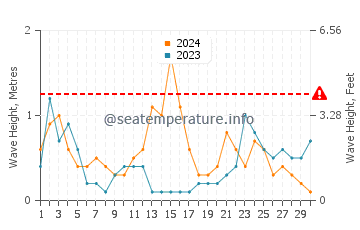 Waves height in Garrucha in November
