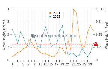 Waves height in Garryvoe in November