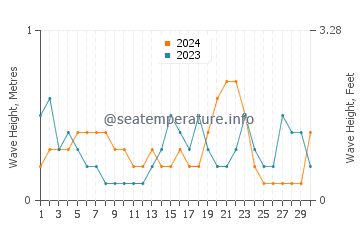 Waves height in Gasparilla Island in November