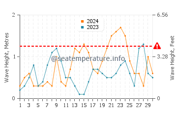 Altezza delle onde Gaspé a novembre