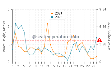 Waves height in Gava Mar in November
