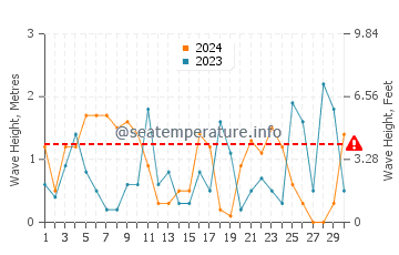 Waves height in Gavrion in November
