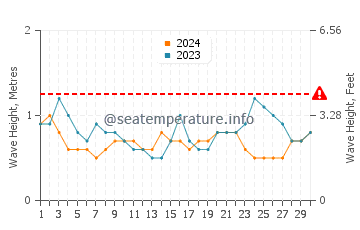 Hauteur des vagues à Gázi en novembre