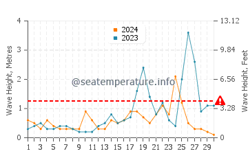 Waves height in Gazipasa in November