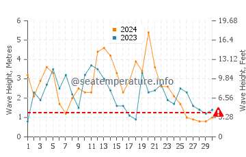 Altezza delle onde Gearhart a novembre
