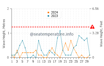 Waves height in Gebze in November